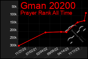 Total Graph of Gman 20200