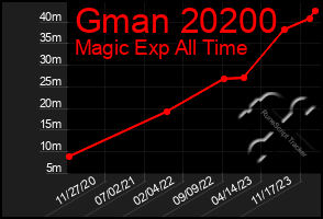 Total Graph of Gman 20200