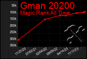 Total Graph of Gman 20200