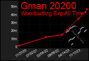 Total Graph of Gman 20200