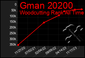 Total Graph of Gman 20200