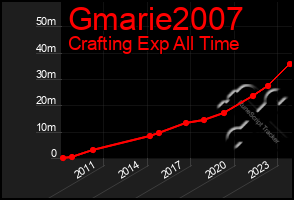 Total Graph of Gmarie2007