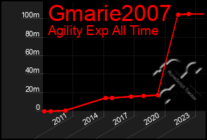 Total Graph of Gmarie2007