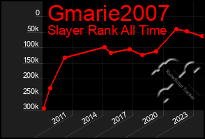 Total Graph of Gmarie2007