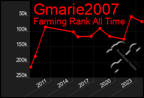 Total Graph of Gmarie2007