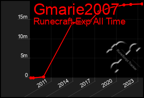 Total Graph of Gmarie2007