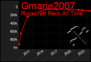 Total Graph of Gmarie2007