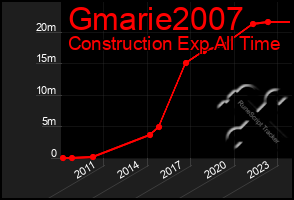 Total Graph of Gmarie2007