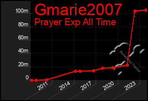 Total Graph of Gmarie2007