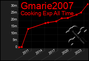 Total Graph of Gmarie2007