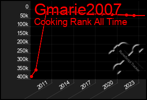 Total Graph of Gmarie2007