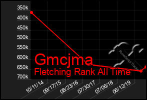 Total Graph of Gmcjma