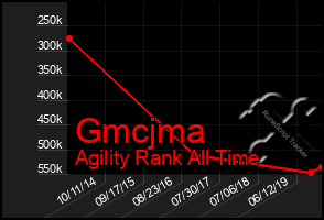 Total Graph of Gmcjma