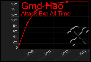 Total Graph of Gmd Hao