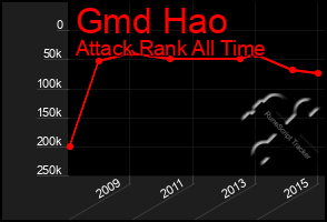 Total Graph of Gmd Hao