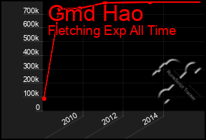 Total Graph of Gmd Hao