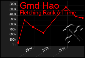 Total Graph of Gmd Hao