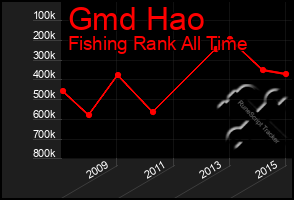 Total Graph of Gmd Hao