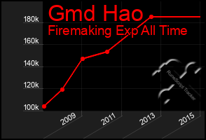 Total Graph of Gmd Hao