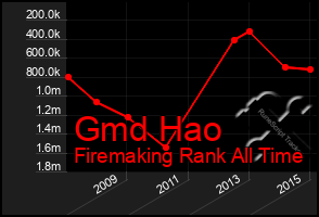 Total Graph of Gmd Hao