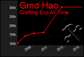 Total Graph of Gmd Hao