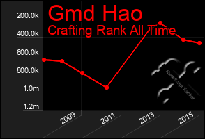 Total Graph of Gmd Hao