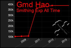 Total Graph of Gmd Hao