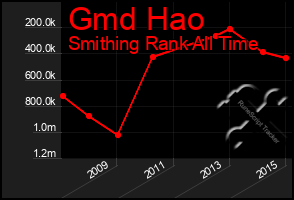Total Graph of Gmd Hao