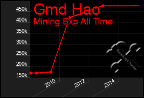 Total Graph of Gmd Hao