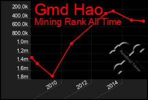 Total Graph of Gmd Hao