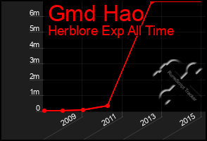 Total Graph of Gmd Hao