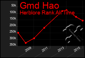 Total Graph of Gmd Hao