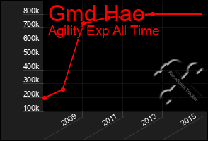 Total Graph of Gmd Hao