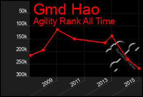 Total Graph of Gmd Hao