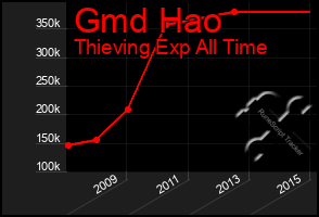 Total Graph of Gmd Hao