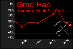 Total Graph of Gmd Hao