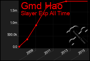 Total Graph of Gmd Hao