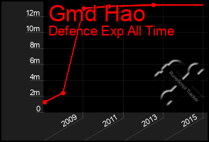 Total Graph of Gmd Hao