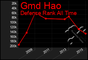 Total Graph of Gmd Hao