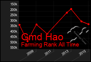 Total Graph of Gmd Hao