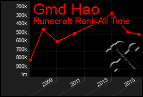 Total Graph of Gmd Hao