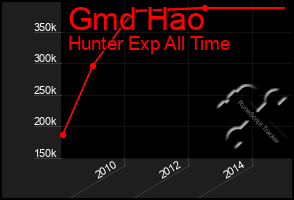 Total Graph of Gmd Hao