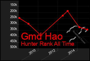 Total Graph of Gmd Hao