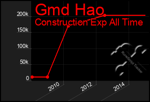 Total Graph of Gmd Hao