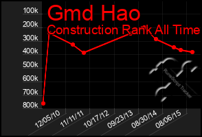 Total Graph of Gmd Hao