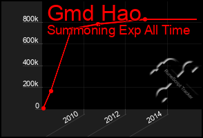 Total Graph of Gmd Hao