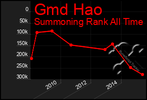 Total Graph of Gmd Hao