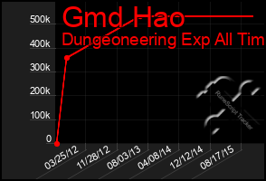 Total Graph of Gmd Hao