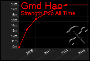 Total Graph of Gmd Hao