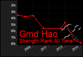 Total Graph of Gmd Hao